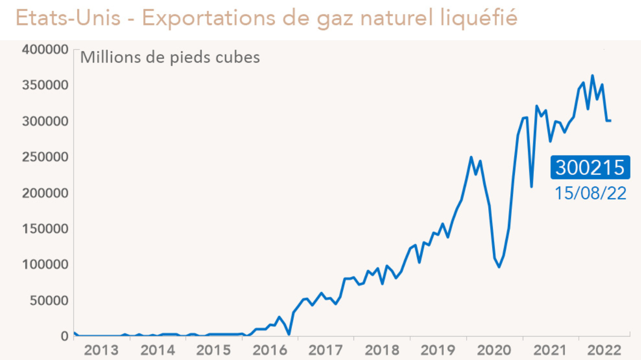 Futures sur le gaz naturel américain en baisse après les données de stockage et les prévisions météo